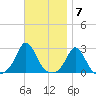 Nomans Land tide chart for Monday, November 7, 2022