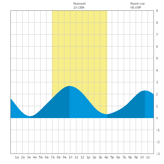 Nomans Land tide chart for Monday, December 12, 2022