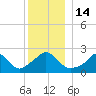 Nomans Land tide chart for Wednesday, December 14, 2022