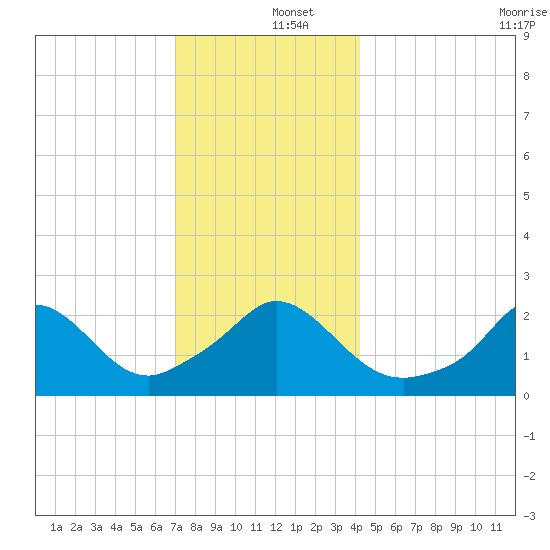 Nomans Land tide chart for Thursday, December 15, 2022