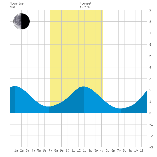 Nomans Land tide chart for Friday, December 16, 2022