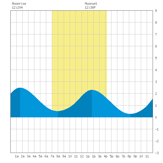 Nomans Land tide chart for Saturday, December 17, 2022