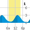 Nomans Land tide chart for Thursday, December 1, 2022