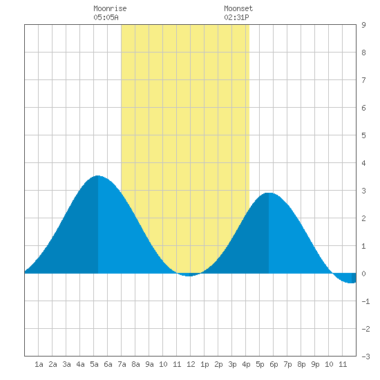 Nomans Land tide chart for Wednesday, December 21, 2022
