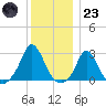 Nomans Land tide chart for Friday, December 23, 2022