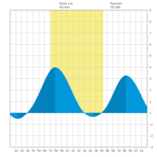 Nomans Land tide chart for Saturday, December 24, 2022