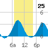 Nomans Land tide chart for Sunday, December 25, 2022