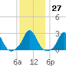 Nomans Land tide chart for Tuesday, December 27, 2022