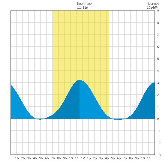 Nomans Land tide chart for Wednesday, December 28, 2022