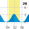 Nomans Land tide chart for Wednesday, December 28, 2022