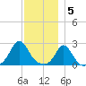 Nomans Land tide chart for Monday, December 5, 2022