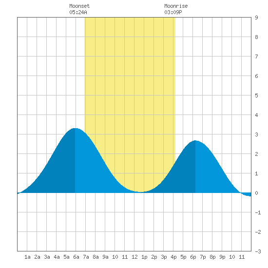 Nomans Land tide chart for Tuesday, December 6, 2022