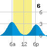 Nomans Land tide chart for Tuesday, December 6, 2022
