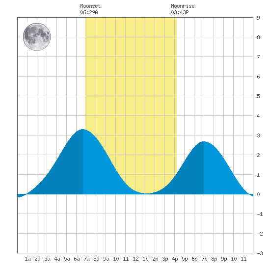 Nomans Land tide chart for Wednesday, December 7, 2022