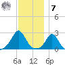 Nomans Land tide chart for Wednesday, December 7, 2022