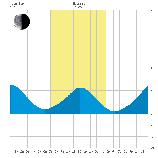 Nomans Land tide chart for Saturday, January 14, 2023