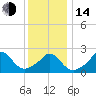 Nomans Land tide chart for Saturday, January 14, 2023