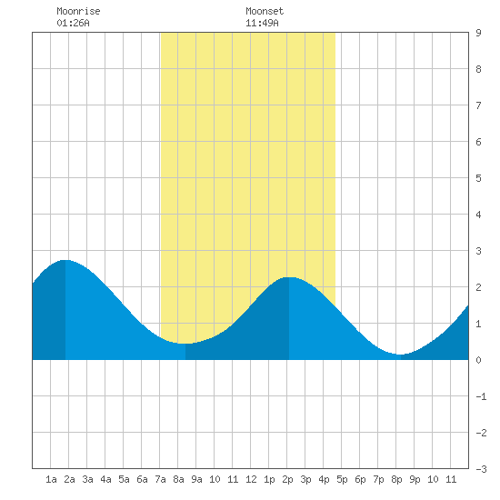 Nomans Land tide chart for Monday, January 16, 2023