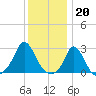 Nomans Land tide chart for Friday, January 20, 2023