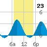 Nomans Land tide chart for Monday, January 23, 2023