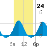 Nomans Land tide chart for Tuesday, January 24, 2023