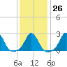 Nomans Land tide chart for Thursday, January 26, 2023