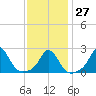 Nomans Land tide chart for Friday, January 27, 2023