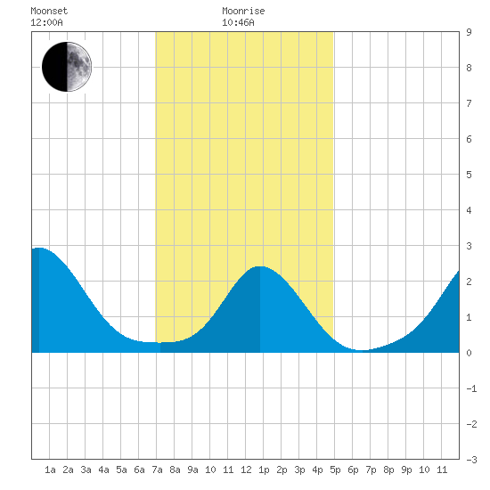 Nomans Land tide chart for Saturday, January 28, 2023