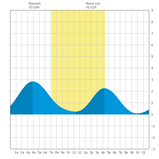 Nomans Land tide chart for Monday, January 2, 2023
