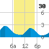 Nomans Land tide chart for Monday, January 30, 2023