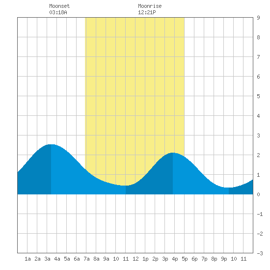 Nomans Land tide chart for Tuesday, January 31, 2023