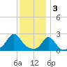 Nomans Land tide chart for Tuesday, January 3, 2023