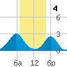 Nomans Land tide chart for Wednesday, January 4, 2023