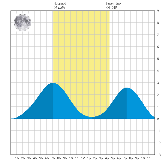 Nomans Land tide chart for Friday, January 6, 2023