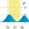 Nomans Land tide chart for Saturday, January 7, 2023
