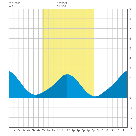 Nomans Land tide chart for Sunday, February 12, 2023