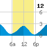 Nomans Land tide chart for Sunday, February 12, 2023