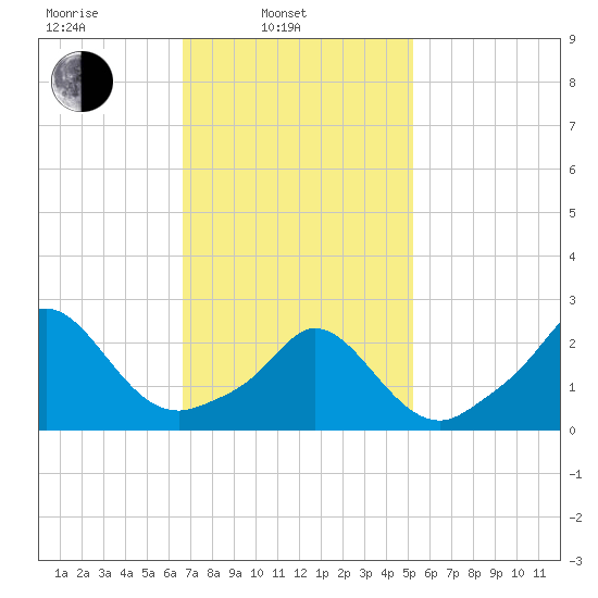 Nomans Land tide chart for Monday, February 13, 2023
