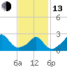 Nomans Land tide chart for Monday, February 13, 2023