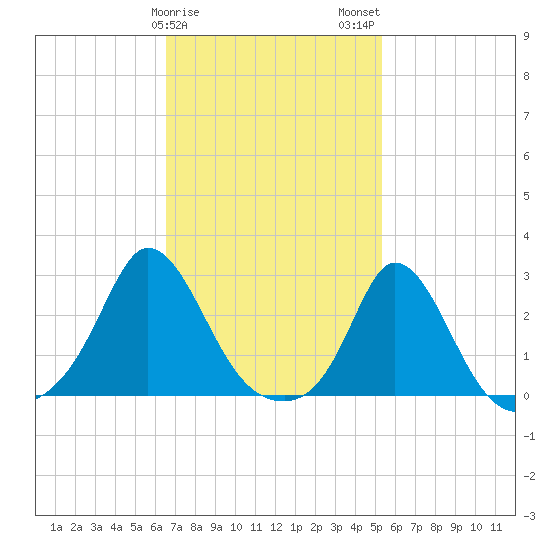 Nomans Land tide chart for Saturday, February 18, 2023