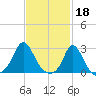 Nomans Land tide chart for Saturday, February 18, 2023
