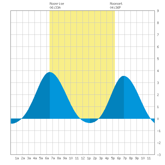 Nomans Land tide chart for Sunday, February 19, 2023