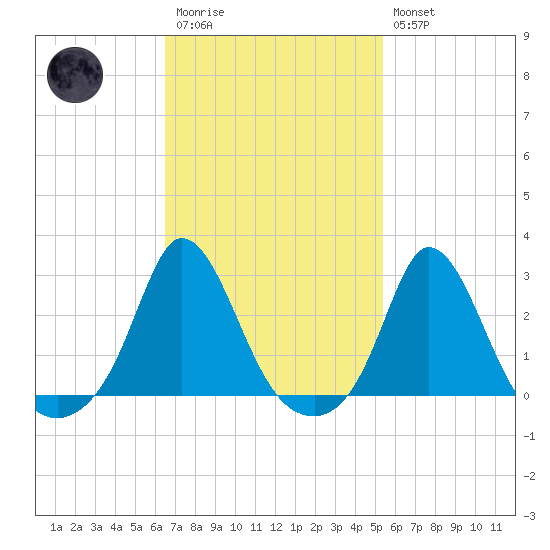 Nomans Land tide chart for Monday, February 20, 2023