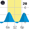Nomans Land tide chart for Monday, February 20, 2023