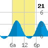 Nomans Land tide chart for Tuesday, February 21, 2023
