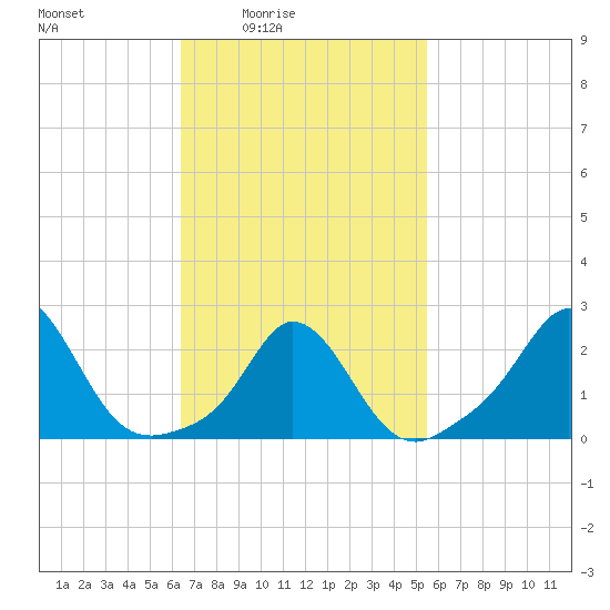 Nomans Land tide chart for Saturday, February 25, 2023