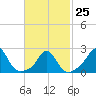 Nomans Land tide chart for Saturday, February 25, 2023