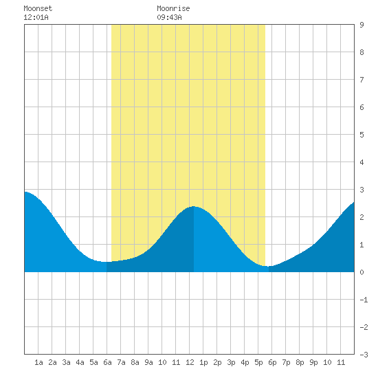 Nomans Land tide chart for Sunday, February 26, 2023
