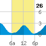 Nomans Land tide chart for Sunday, February 26, 2023