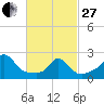 Nomans Land tide chart for Monday, February 27, 2023